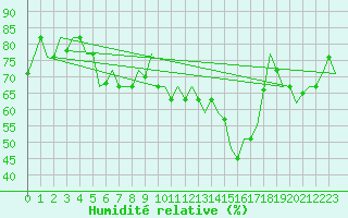 Courbe de l'humidit relative pour Istanbul / Ataturk