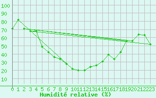 Courbe de l'humidit relative pour Elazig