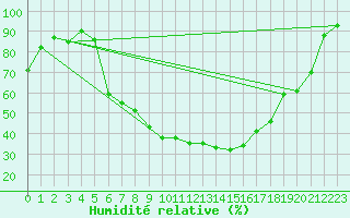 Courbe de l'humidit relative pour Malacky