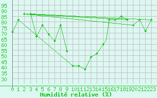 Courbe de l'humidit relative pour Jijel Achouat