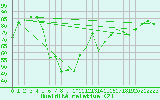 Courbe de l'humidit relative pour Zwiesel