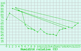 Courbe de l'humidit relative pour Torun