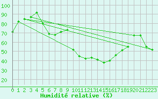 Courbe de l'humidit relative pour Saint-Paul-des-Landes (15)