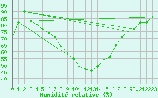 Courbe de l'humidit relative pour As