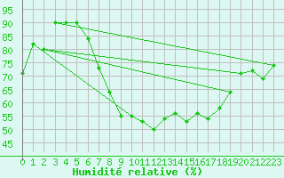 Courbe de l'humidit relative pour Casement Aerodrome