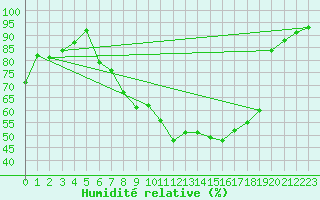 Courbe de l'humidit relative pour Bad Lippspringe