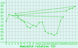 Courbe de l'humidit relative pour Porvoo Kilpilahti