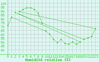 Courbe de l'humidit relative pour Nancy - Essey (54)