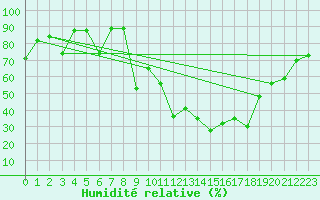 Courbe de l'humidit relative pour Morn de la Frontera