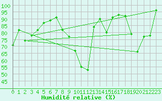 Courbe de l'humidit relative pour Epinal (88)