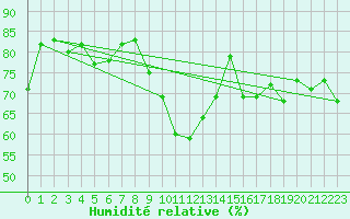 Courbe de l'humidit relative pour Tetuan / Sania Ramel