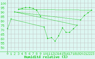 Courbe de l'humidit relative pour Landvik