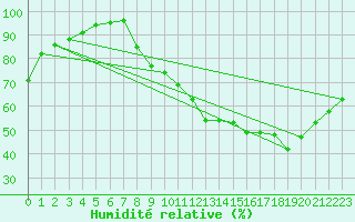 Courbe de l'humidit relative pour Toussus-le-Noble (78)
