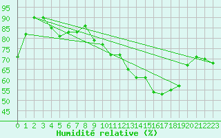 Courbe de l'humidit relative pour Saint-Nazaire-d'Aude (11)