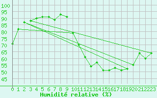 Courbe de l'humidit relative pour Saint-Etienne (42)