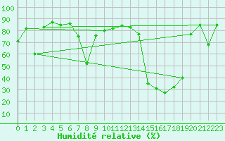 Courbe de l'humidit relative pour Oliva