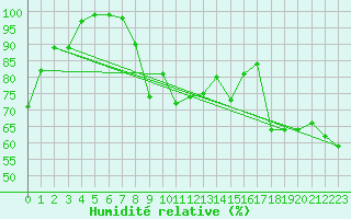 Courbe de l'humidit relative pour Zugspitze
