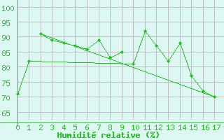 Courbe de l'humidit relative pour Lennestadt-Theten