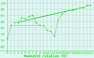 Courbe de l'humidit relative pour Carlsfeld