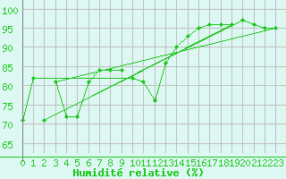 Courbe de l'humidit relative pour Dornbirn