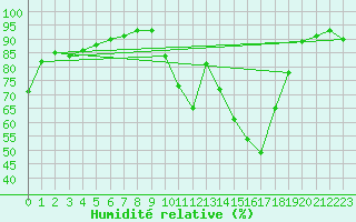 Courbe de l'humidit relative pour Buffalora