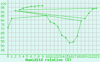 Courbe de l'humidit relative pour Luzinay (38)