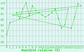 Courbe de l'humidit relative pour Napf (Sw)