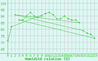 Courbe de l'humidit relative pour Maopoopo Ile Futuna
