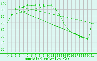 Courbe de l'humidit relative pour Augusta, Bush Field