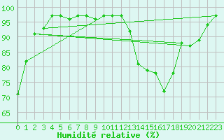 Courbe de l'humidit relative pour Strathallan