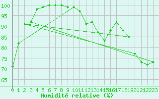 Courbe de l'humidit relative pour Hoernli