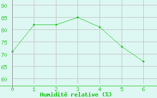 Courbe de l'humidit relative pour Arvidsjaur