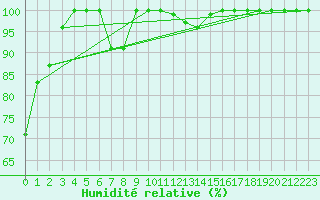Courbe de l'humidit relative pour Pilatus