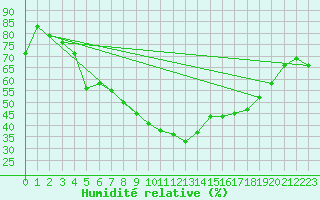 Courbe de l'humidit relative pour Krangede