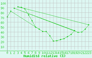 Courbe de l'humidit relative pour Muehldorf