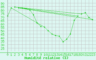 Courbe de l'humidit relative pour Parsberg/Oberpfalz-E