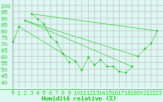 Courbe de l'humidit relative pour Keswick