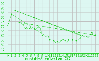 Courbe de l'humidit relative pour Stavanger / Sola