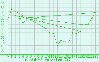 Courbe de l'humidit relative pour Hano