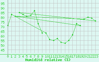 Courbe de l'humidit relative pour Oberstdorf