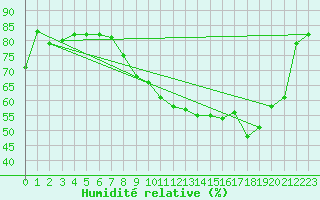 Courbe de l'humidit relative pour Auxerre-Perrigny (89)