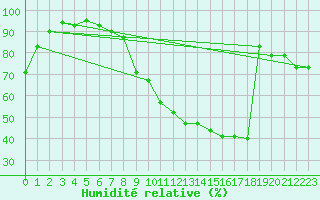 Courbe de l'humidit relative pour Martinroda