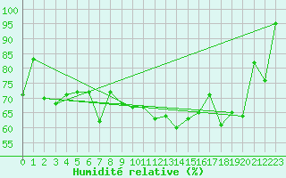 Courbe de l'humidit relative pour Cimetta