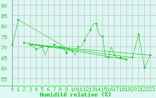 Courbe de l'humidit relative pour Rost Flyplass