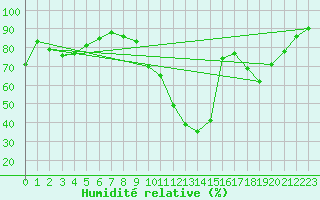 Courbe de l'humidit relative pour La Bastide-des-Jourdans (84)