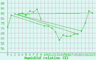 Courbe de l'humidit relative pour Troyes (10)