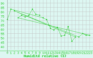 Courbe de l'humidit relative pour Vangsnes