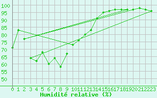 Courbe de l'humidit relative pour Istres (13)