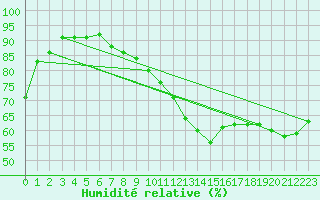Courbe de l'humidit relative pour Trier-Petrisberg