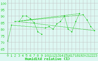 Courbe de l'humidit relative pour Pitztaler Gletscher
